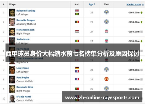 西甲球员身价大幅缩水前七名榜单分析及原因探讨